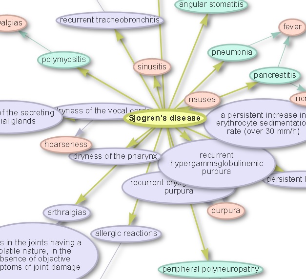 Graph of Sjogren`s disease